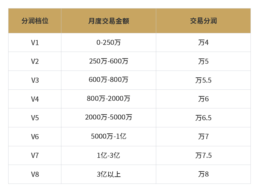 分润奖励